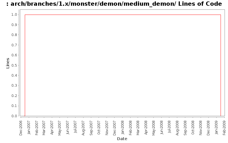 arch/branches/1.x/monster/demon/medium_demon/ Lines of Code