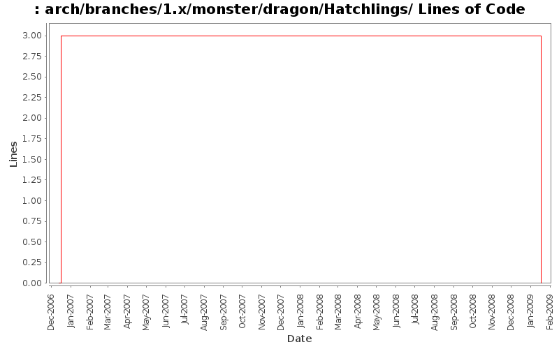 arch/branches/1.x/monster/dragon/Hatchlings/ Lines of Code