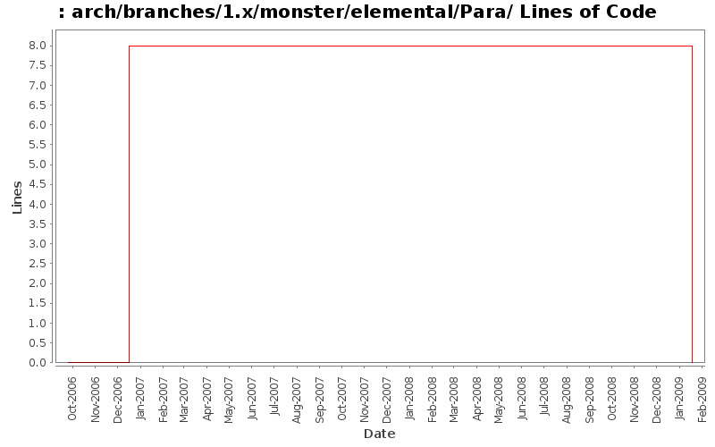 arch/branches/1.x/monster/elemental/Para/ Lines of Code