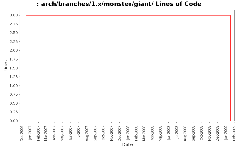 arch/branches/1.x/monster/giant/ Lines of Code