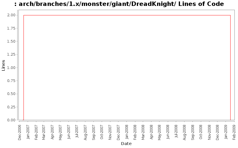 arch/branches/1.x/monster/giant/DreadKnight/ Lines of Code