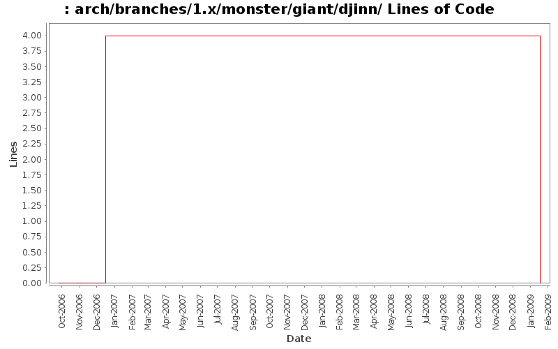 arch/branches/1.x/monster/giant/djinn/ Lines of Code