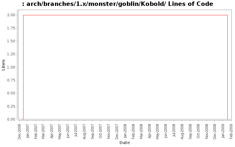 arch/branches/1.x/monster/goblin/Kobold/ Lines of Code
