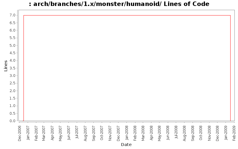 arch/branches/1.x/monster/humanoid/ Lines of Code