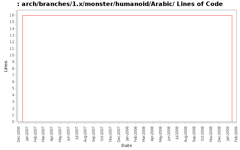 arch/branches/1.x/monster/humanoid/Arabic/ Lines of Code