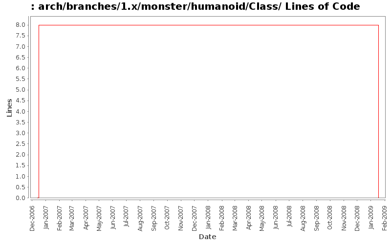 arch/branches/1.x/monster/humanoid/Class/ Lines of Code