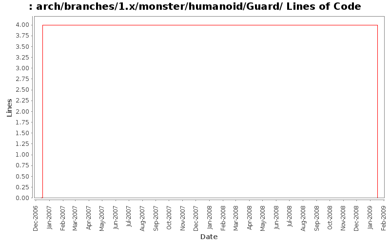 arch/branches/1.x/monster/humanoid/Guard/ Lines of Code