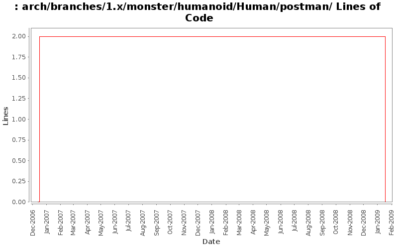 arch/branches/1.x/monster/humanoid/Human/postman/ Lines of Code