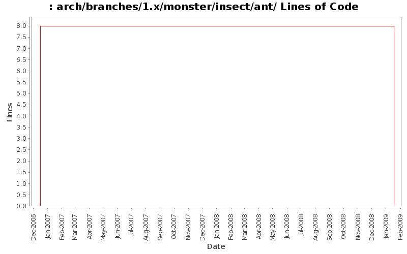 arch/branches/1.x/monster/insect/ant/ Lines of Code
