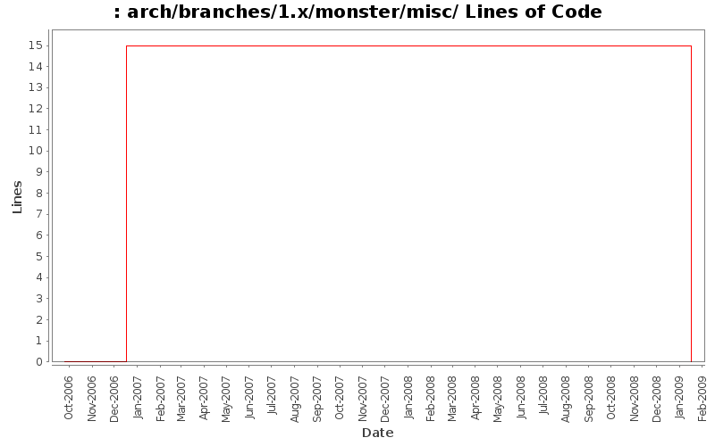 arch/branches/1.x/monster/misc/ Lines of Code