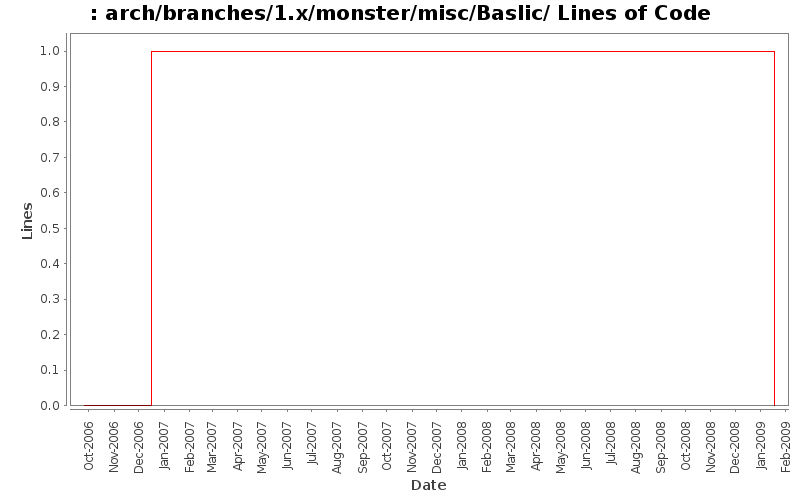 arch/branches/1.x/monster/misc/Baslic/ Lines of Code