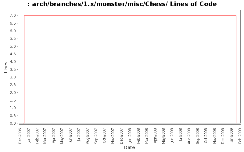 arch/branches/1.x/monster/misc/Chess/ Lines of Code