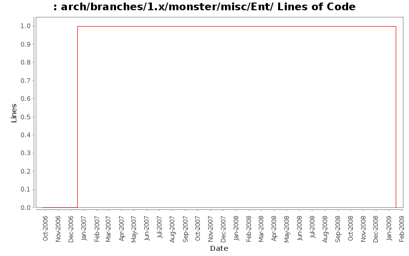 arch/branches/1.x/monster/misc/Ent/ Lines of Code