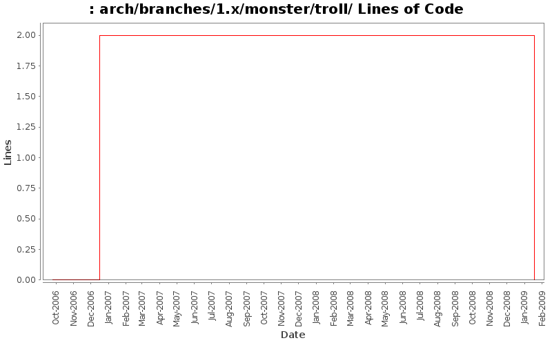 arch/branches/1.x/monster/troll/ Lines of Code
