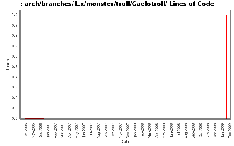 arch/branches/1.x/monster/troll/Gaelotroll/ Lines of Code