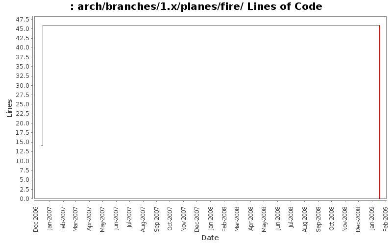 arch/branches/1.x/planes/fire/ Lines of Code