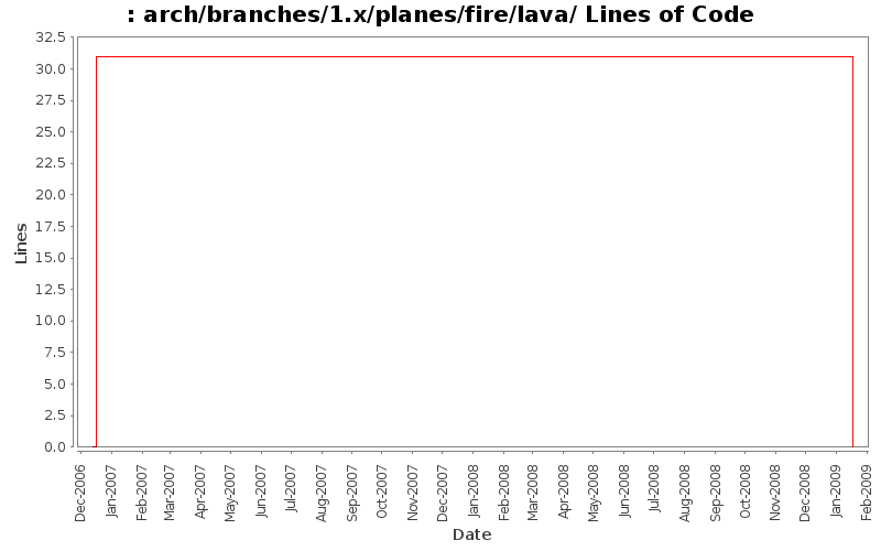 arch/branches/1.x/planes/fire/lava/ Lines of Code