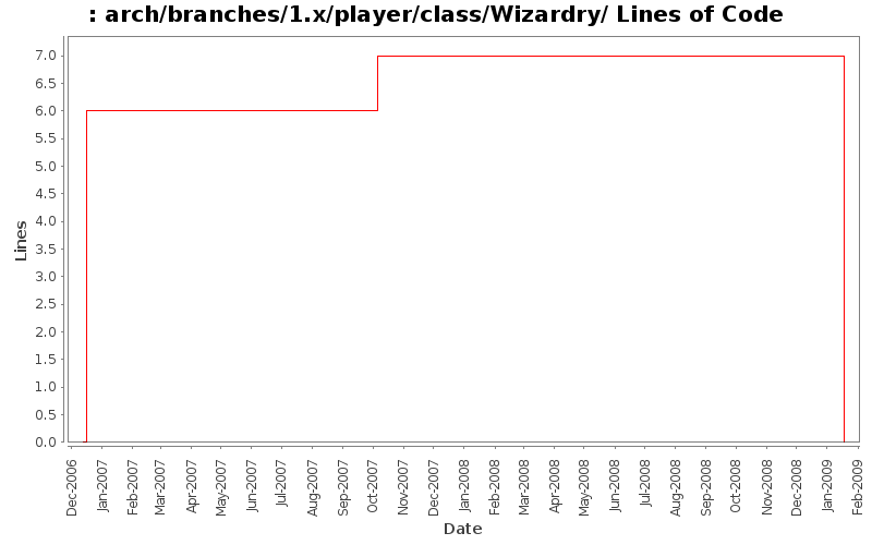 arch/branches/1.x/player/class/Wizardry/ Lines of Code