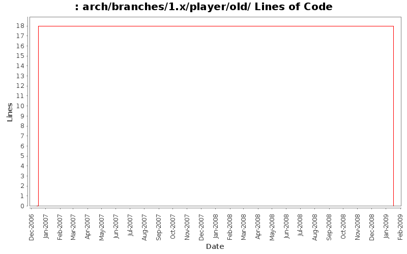 arch/branches/1.x/player/old/ Lines of Code