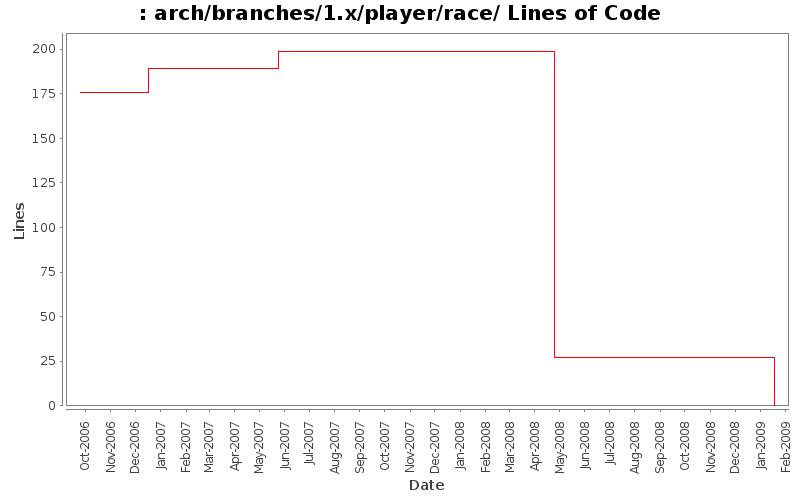 arch/branches/1.x/player/race/ Lines of Code
