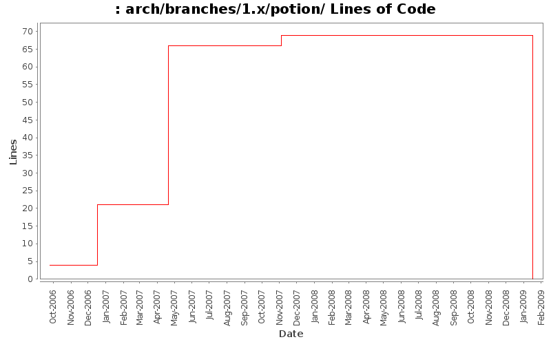 arch/branches/1.x/potion/ Lines of Code