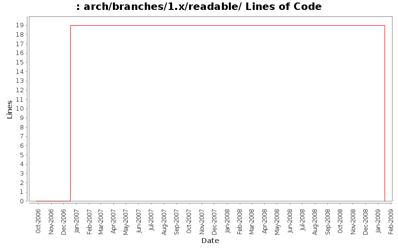 arch/branches/1.x/readable/ Lines of Code