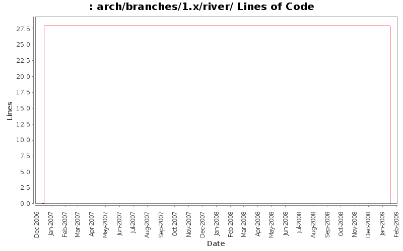 arch/branches/1.x/river/ Lines of Code