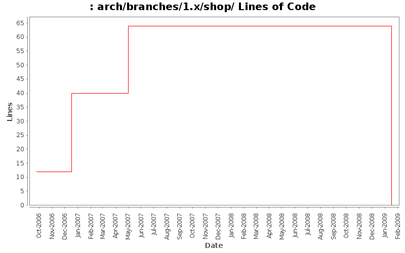 arch/branches/1.x/shop/ Lines of Code