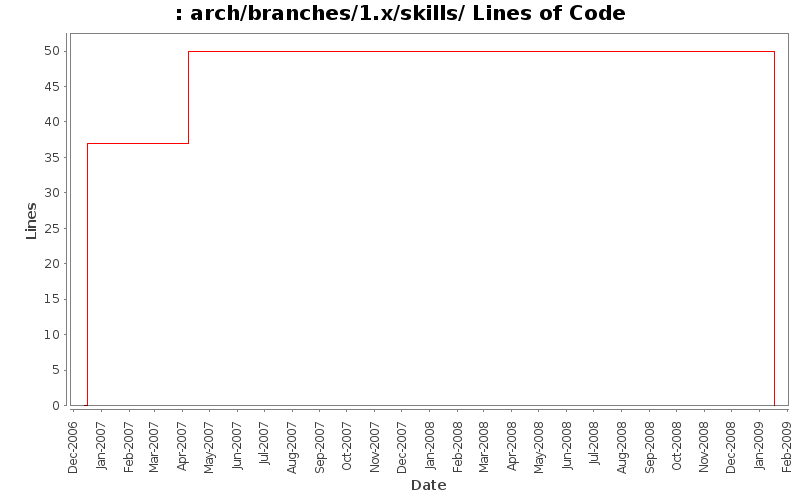 arch/branches/1.x/skills/ Lines of Code