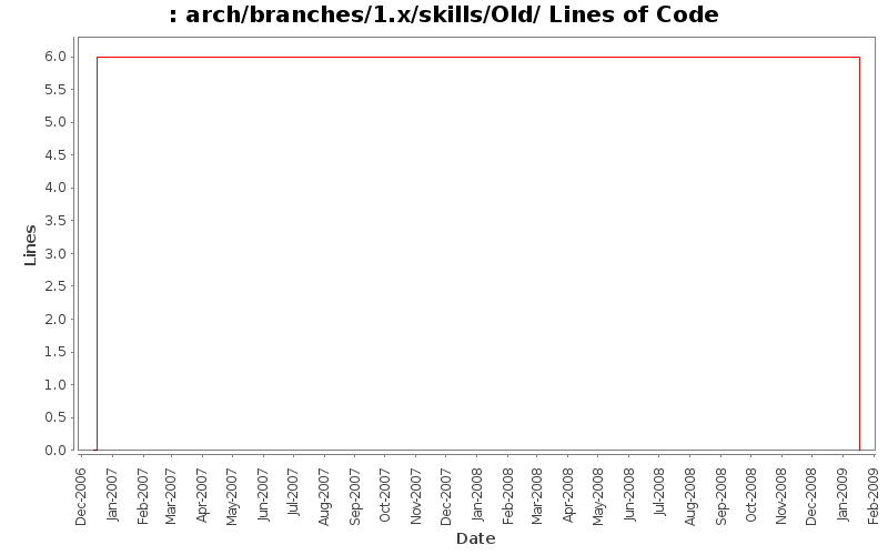 arch/branches/1.x/skills/Old/ Lines of Code