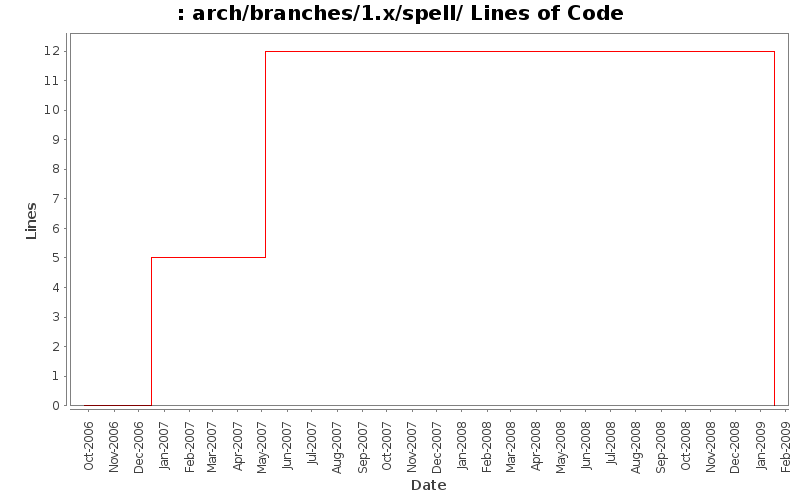 arch/branches/1.x/spell/ Lines of Code