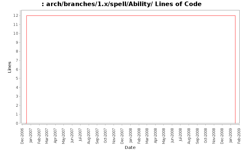arch/branches/1.x/spell/Ability/ Lines of Code