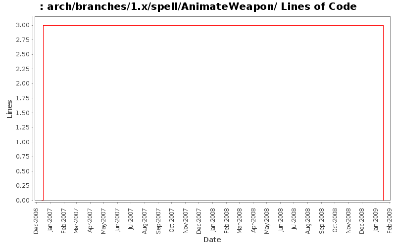 arch/branches/1.x/spell/AnimateWeapon/ Lines of Code