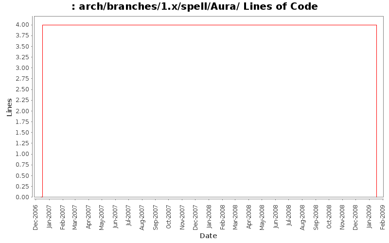arch/branches/1.x/spell/Aura/ Lines of Code