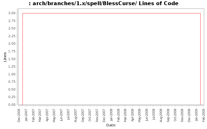 arch/branches/1.x/spell/BlessCurse/ Lines of Code