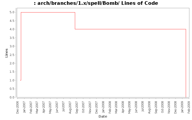 arch/branches/1.x/spell/Bomb/ Lines of Code