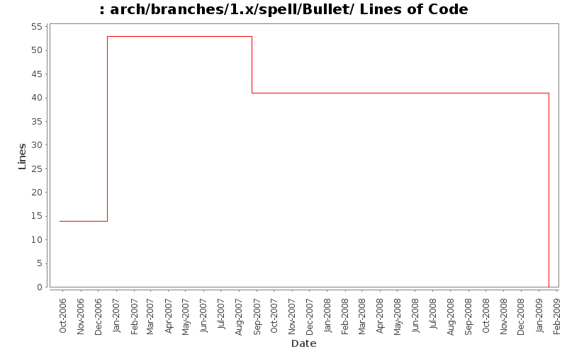arch/branches/1.x/spell/Bullet/ Lines of Code