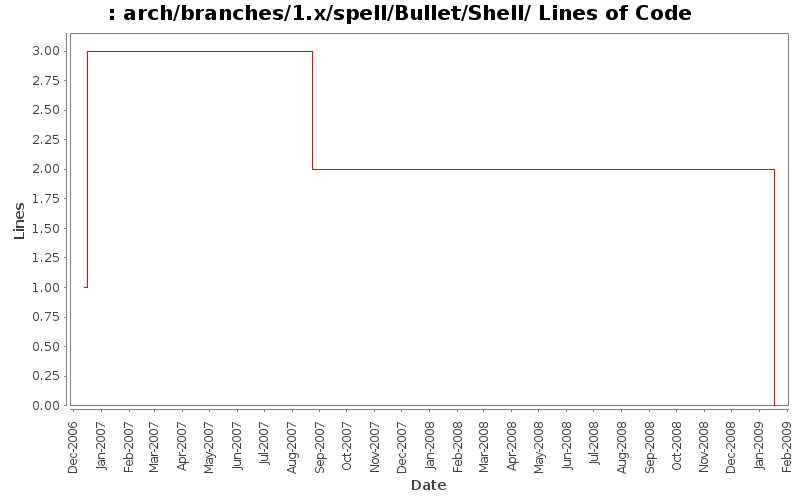 arch/branches/1.x/spell/Bullet/Shell/ Lines of Code