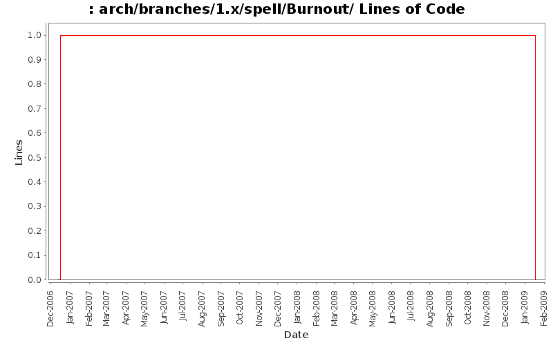 arch/branches/1.x/spell/Burnout/ Lines of Code