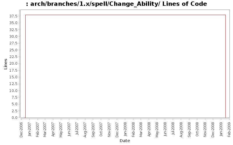arch/branches/1.x/spell/Change_Ability/ Lines of Code