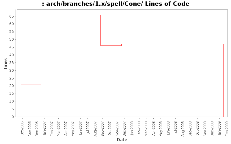 arch/branches/1.x/spell/Cone/ Lines of Code