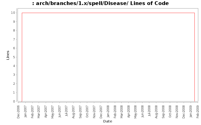 arch/branches/1.x/spell/Disease/ Lines of Code