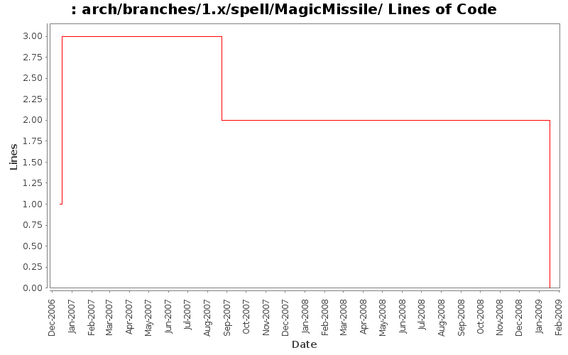 arch/branches/1.x/spell/MagicMissile/ Lines of Code