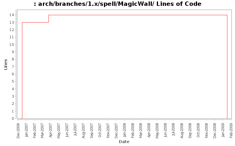 arch/branches/1.x/spell/MagicWall/ Lines of Code