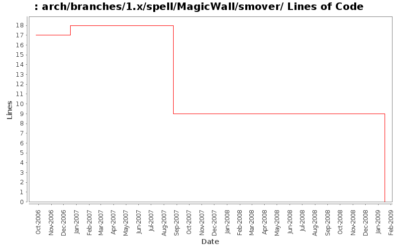 arch/branches/1.x/spell/MagicWall/smover/ Lines of Code