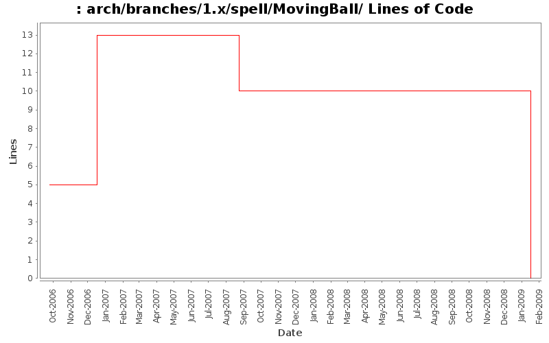 arch/branches/1.x/spell/MovingBall/ Lines of Code