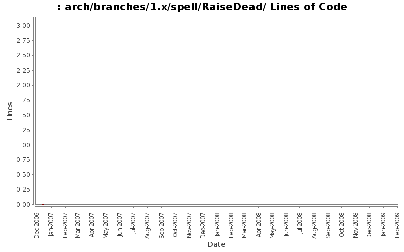arch/branches/1.x/spell/RaiseDead/ Lines of Code