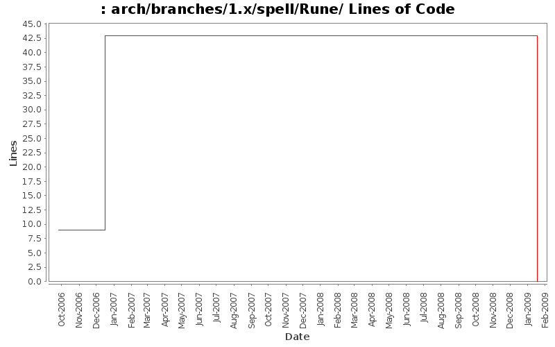arch/branches/1.x/spell/Rune/ Lines of Code