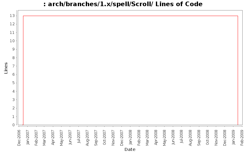 arch/branches/1.x/spell/Scroll/ Lines of Code