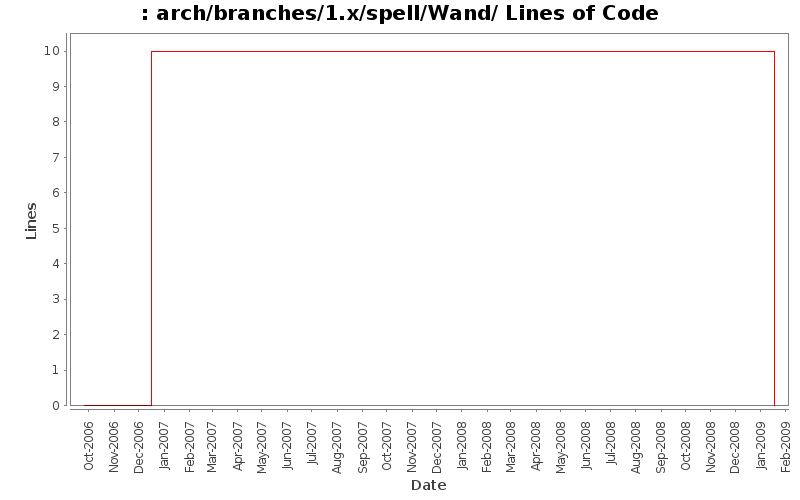 arch/branches/1.x/spell/Wand/ Lines of Code